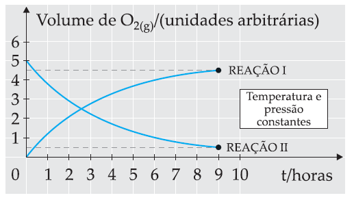 22 (FEl-SP) Seja a decomposição de H 2O 2: 2 H 2O 2 2 H 2O + O 2. Em 2 minutos, observa-se uma perda de 3,4 g de H 2O 2. Qual a velocidade média dessa reação em relação ao O 2 em mol/min.