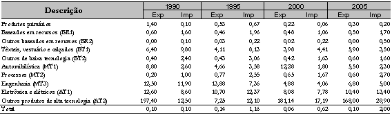 compras cresce muito mais rápida e intensamente que aquele ocorrido para as vendas.