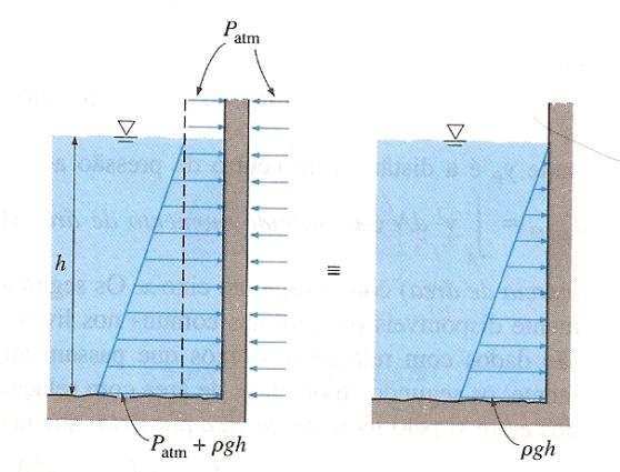 ORÇ HIROSTÁTI SOBRE SUPERÍIES PLNS: Nos fluidos em repouso, a força de pressão é perpendicular à superfície. pressão varia linearmente, aumentando com a profundidade h.