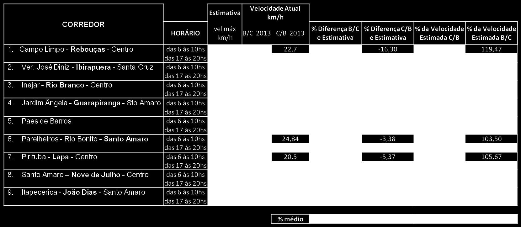 Tabela 4a - Percentual de Ganho e Percentual da Velocidade Atual em relação à Estimativa (06h - 10h e 17h 20h) Analisando os resultados do estudo de 2011, as tabelas acima de 2013 e avaliando os dias