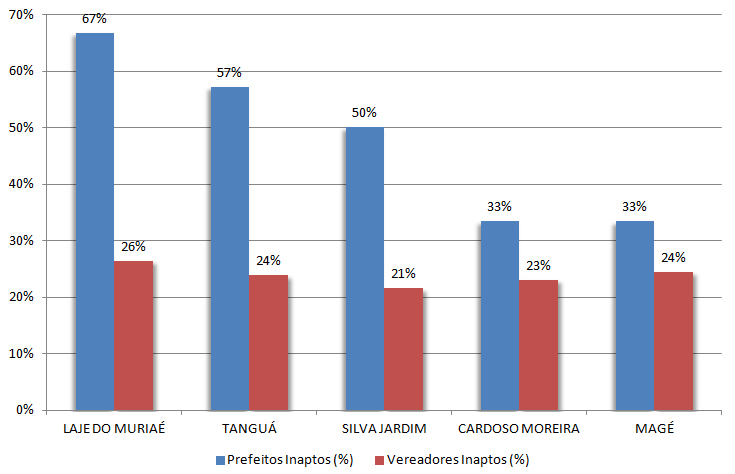 Laje do Muriaé (com 110 candidatos), Tanguá (com 102), MUNICÍPIOS COM MAIOR INCIDÊNCIA DE CANDIDATOS INAPTOS PRINCIPAIS DESAFIOS ENFRENTADOS PELOS PROMOTORES ELEITORES De acordo com a Coordenação do