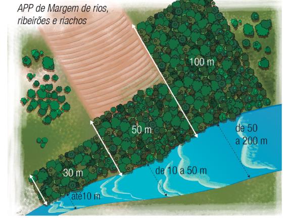 2.1 Cursos da água São APPs as faixas marginais de qualquer curso d água natural perene e intermitente, excluídos os efêmeros, desde a borda da calha do leito regular.