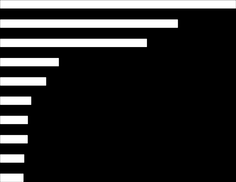 Origem das Importações da Argentina US$ bilhões Países 2 0 1 4 Brasil 14,2 21,8% China 10,7 16,4% Estados Unidos 8,8 13,5% Alemanha 3,5 5,4% Bolívia 2,7 4,2% Trinidad e Tobago 1,8 2,8% México 1,6