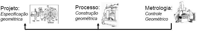 Metrologia na Industria Em um mundo perfeito, o ideal e o real são exatamente iguais Como não vive-se em um mundo ideal, sempre existem diferenças entre o projetado e o construído Precisa-se