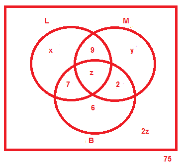 x+ y+ z+ 2z+ 9+ 7+ 6+ 2= 75 x+ y+ 3z+ 24= 75 x+ y+ 3z= 75-24 x+ y+ 3z= 51 Como x= y, segue que: x+ x+ 3z= 51 2x+ 3z= 51 (equação I) Como o número de