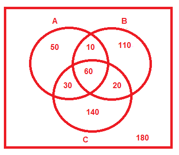 a) 50 pessoas consomem apenas o produto A. b) 50+ 10+ 60+ 30+ 110+ 20+ 140= 420. 420 pessoas consomem os produtos A ou B ou C. c) 420-140= 280. 280 pessoas consomem os produtos A ou B.