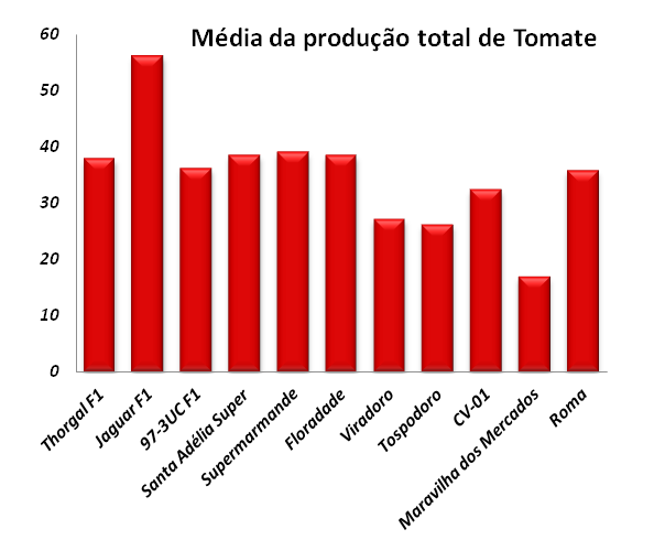 TOMATE Após a análise conjunta de todos os parâmetros estudados, as variedades com melhor comportamento foram Nadira F1 (69.95 t.ha-1), Daniela F1(60.21 t.ha- 1), Jaguar F1(60.17 t.