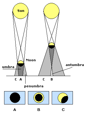 Eclipse solar anular Ocorre quando a Lua encontra se próxima ao seu apogeu.