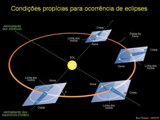 Fonte [7] Fonte [6] A órbita da Terra em torno do Sol, e a órbita da Lua em torno da Terra, não estão no mesmo plano, ou ocorreria um eclipse da Lua a cada Lua Cheia, e um eclipse do Sol a cada Lua