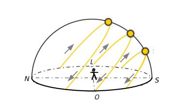 O movimento pendular aparente do Sol Devido à inclinação do eixo de rotação da Terra em relação à eclíptica, a trajetória do Sol, vista por um observador fixo à Terra, sofre deslocamentos ao longo do