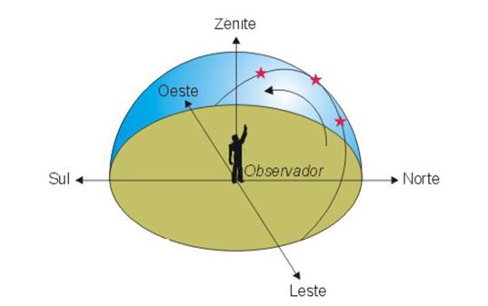 ATIVIDADES 1) O movimento pendular do Sol em relação à Terra, nos ajuda a compreender por que nem sempre o Sol está a pino ao meio-dia. Nos equinócios, o Sol encontra-se a pino sobre o equador.