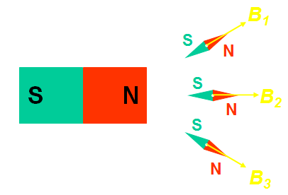 3.4. Vetor campo magnético Cada ponto de um campo magnético é caracterizado pelo vetor campo magnético, tendo módulo, direção e sentido específicos.