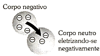 Figura 5 Cátions e ânions Os processos básicos de eletrização dos corpos são: atrito, contato e indução. 2.4.1.