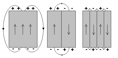 À medida que o campo aplicado H cresce, a susceptibilidade magnética que corresponde simplesmente ao declive da curva J vs H, vai crescendo, descrevendo o ramo a da curva, para valores reduzidos de