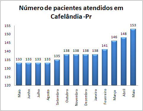 39 No município de Cafelândia, como mostra a Figura 1, o número total de pacientes atendidos pela Farmácia Especializada da 10ª Regional, aumentou de 133 pacientes em Maio de 2014 para 153 em Maio de