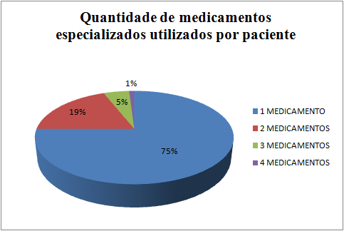 41 FIGURA 2: Percentual sobre a quantidade de medicamentos diferentes utilizados por paciente. Cafelândia, Maio de 2014 a Maio de 2015.
