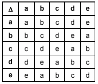 07) A tabela seguinte é a de uma operação.definida sobre o conjunto E ={a,b,c,d,e}. a) (,10) b) (1,8) c) (5,1) d) (,9) e) (4,10) 10.