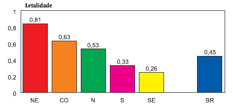 Ofidismo epidemiologia Perfil do acidentado. Sexo masculino. Jovem.