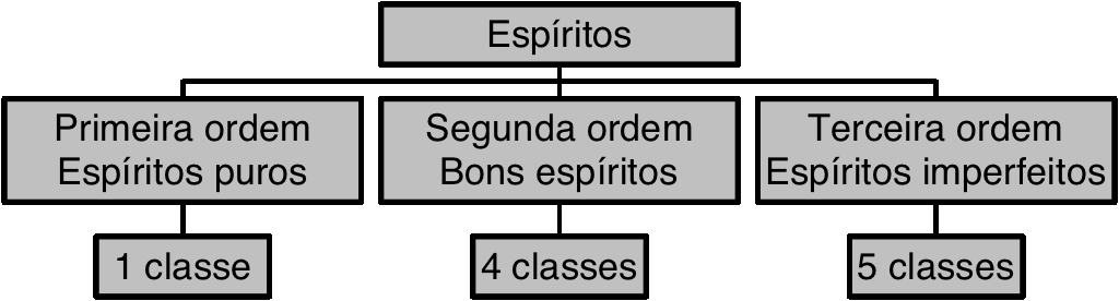 As características dos espíritos em cada uma das três ordens são 6 : 1. Primeira ordem Espíritos puros 1. Superioridade intelectual e moral absoluta, com relação aos Espíritos das outras ordens. 2.