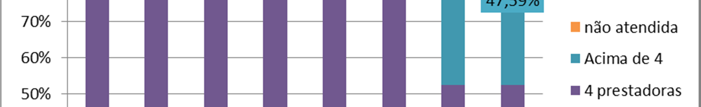 Os gráficos a seguir demonstram a concretização da massificação do SMP, destaca-se que tal penetração decorre da atual cobertura das redes móveis, que abrangem 100% dos municípios.