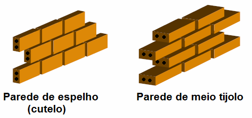 O projeto arquitetônico determina as espessuras das