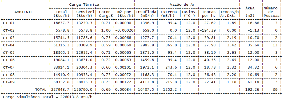 Memória de Cálculo Cálculo de Carga Térmica Projeto : Carga Térmica Cliente : TRT14 Latitude : 10 Sul Direção Norte: 262.4 (Direção relativa ao desenho) Data : 29/10/2013 1) Ambiente: CT-01 Área : 16.