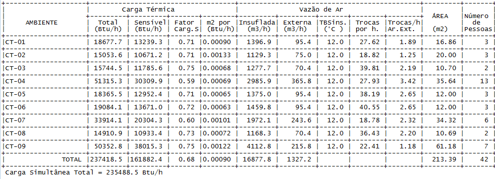 Cálculo de Carga Térmica Projeto : Carga TRT 14 Cliente : TRT14 Latitude : 10 Sul Direção Norte: 262.4 (Direção relativa ao desenho) Data : 29/10/2013 1) Ambiente: CT-01 Área : 16.