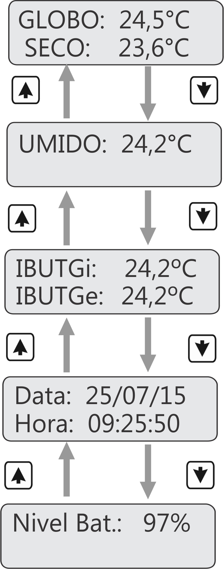IBUTGe: Índice de bulbo úmido e termômetro de globo para ambientes externos com carga solar; Data/Hora: Relógio em tempo real (RTC); Nivel Bat.: Nível percentual da bateria do equipamento.