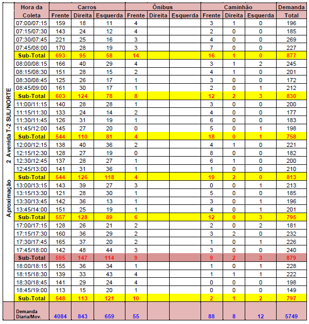 93 Quadro A.2 Resultados contagens Av.