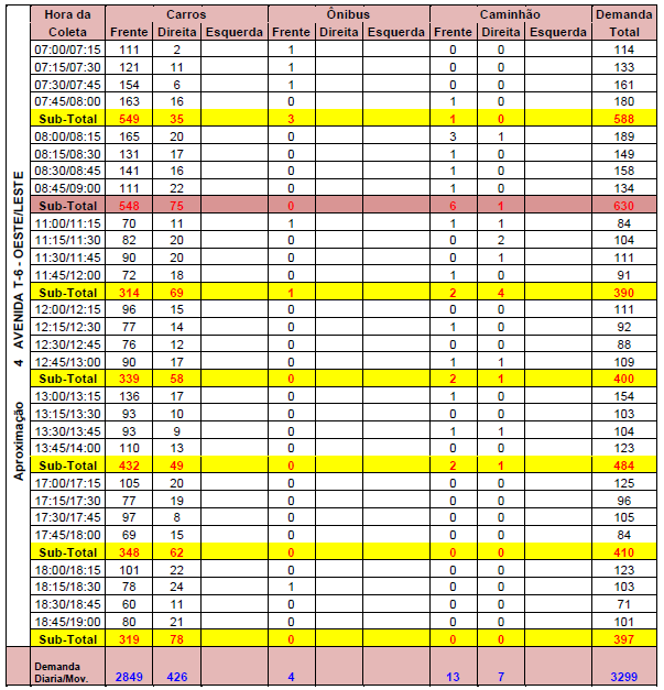 95 Quadro A.4 Resultados contagens Av.