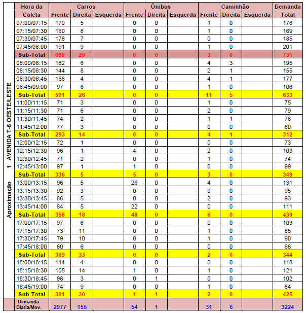 96 Quadro A.5 Resultados contagens Av.