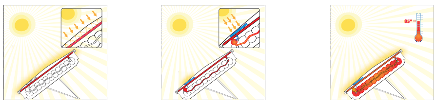 ENERGIA SOLAR TÉRMICA - PAINEL SOLAR C/ DEPÓSITO INTEGRADO Painel Solar Tudo em um Componentes Tudo o que precisa num só elemento 1. Entrada 2. Bomba 3. Painel fotovoltaico 4.