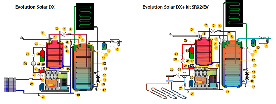 CALDEIRAS SOLARES HIBRIDAS EVOLUTION SOLAR DX Máximo aproveitamento da energia solar Quando o acumulador de apoio está frio e o acumulador solar está quente, a bomba de potenciação entra em