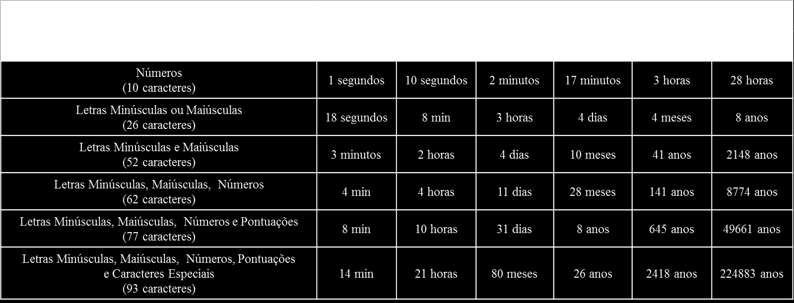 Tabela 1: Tempo Estimado de acordo com a quantidade e composição dos caracteres No presente estudo e conforme orientação bibliográfica consultada o ataque de força bruta utilizado com a ferramenta