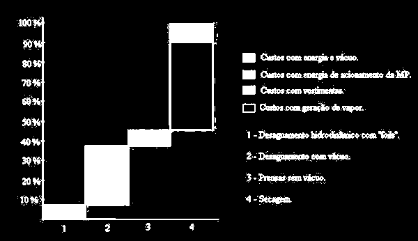 Custos de desaguamento