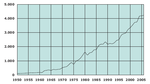 Evolução histórica da produção de