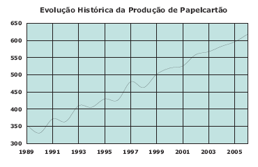 Evolução histórica da produção