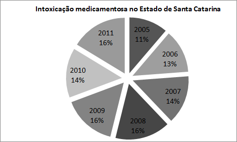 26 Figura 1 Intoxicação medicamentosa no estado de Santa Catarina no período de 2005 a 2011. Fonte Brasil, 2011.