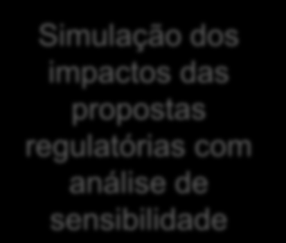 Metodologia: Atividades - Produtos Construção de Cenários de cenários de difusão de sistemas de micro e mini geração no Brasil Análise de Impactos técnicos, em recursos humanos e econômicos nas