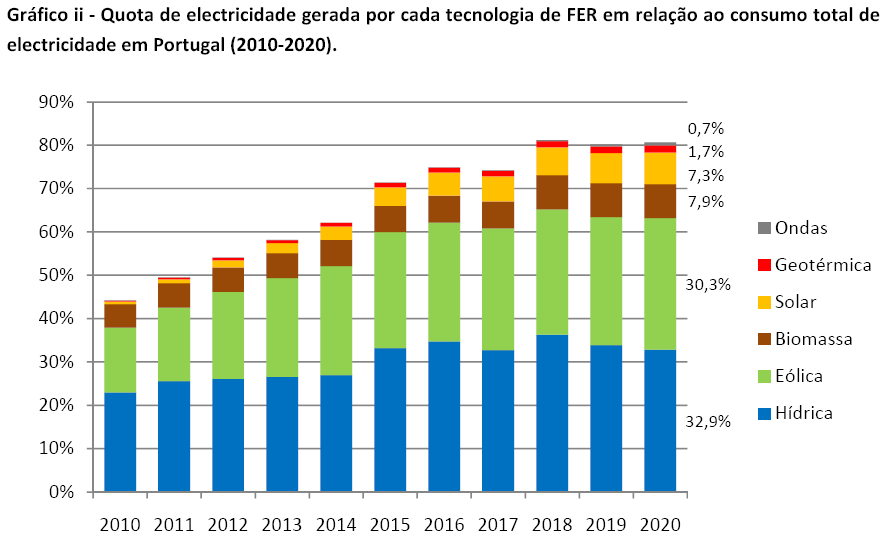 Quota de electricidade por cada FER, em relação ao consumo total em