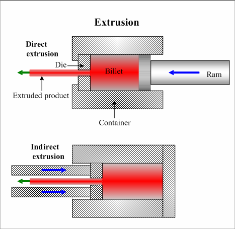 TIPOS DE EXTRUSÃO
