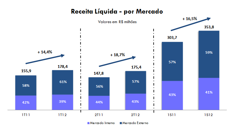 1.3 Informações por segmento de negócios Na tabela abaixo encontram-se demonstrados os destaques consolidados por segmento de negócios no 1º semestre de 2012, comparado com o mesmo período de 2011,