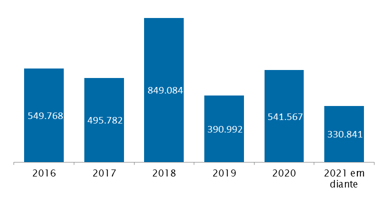 Endividamento Nosso endividamento líquido apresentou uma queda de 34,9% em comparação a dezembro de 2014, justificado principalmente pela forte geração de caixa no ano.