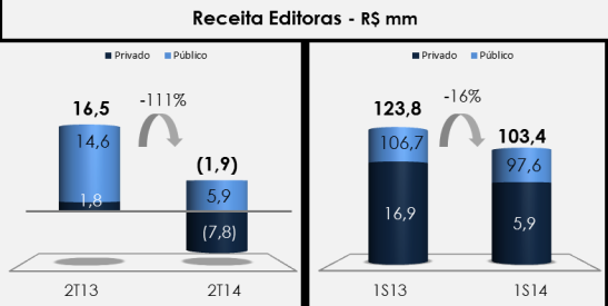 Editoras SOCIETÁRIO SOCIETÁRIO Editoras -R$ mm 2T14 2T13 Var.