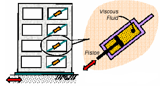 Figura 3.4 - Amortecedor visco-elástico (Fonte: http://www.ufjf.