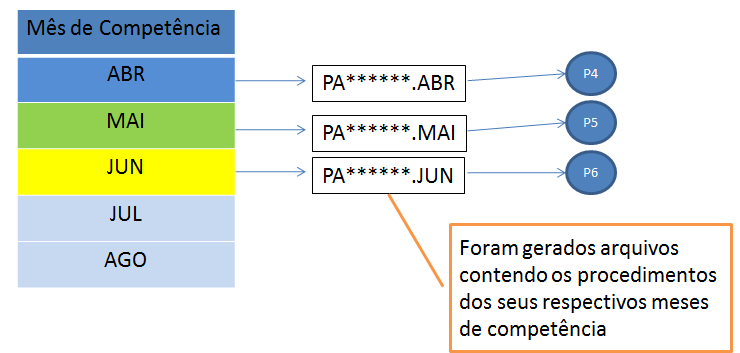 2. Exemplo arquivos gerados parâmetro AUTOMÁTICO. Quando o gestor optar pela geração do arquivo BPA-C Automático será gerado o arquivo com apenas os procedimentos daquela competência. Quando Usar?