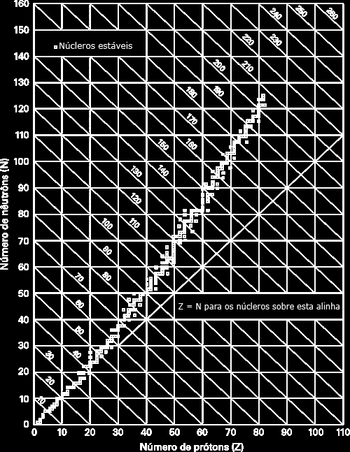 O antimônio é um elemento químico que possui 50 prótons e possui vários isótopos átomos que só se diferem pelo número de nêutrons.