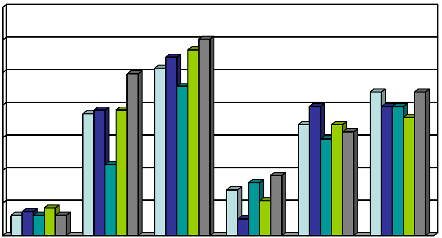 Efeito do processamento e armazenamento em compostos fenólicos presentes em frutas e hortaliças 23 Para a maior parte das amostras houve uma correlação positiva entre o tempo de exposição das