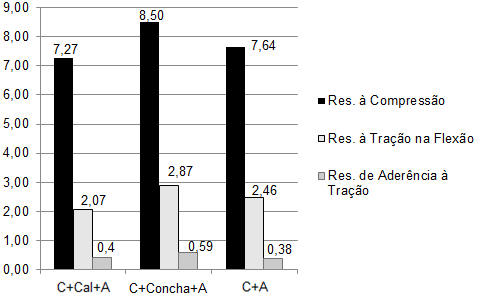 sendo a argamassa com pó de concha a que obteve a maior resistência (0,59 ± 0,08 MPa). A NBR 13281 (2005) classifica as argamassas de A1 a A3, sendo A1 as menos resistentes e A3 as mais resistentes.