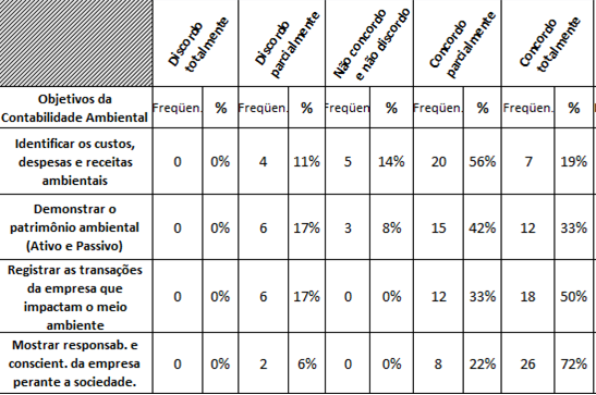 Verifica-se que 13 empresas não evidenciam informação de caráter ambiental, representando 36%, e que somente uma utiliza o Balanço Social como ferramenta de evidenciação das informações ambientais,